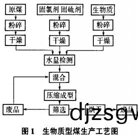 生物質型煤(mei)生産(chan)工藝(yi)流(liu)程 生物(wu)質型煤生産(chan)工(gong)藝流程(cheng)