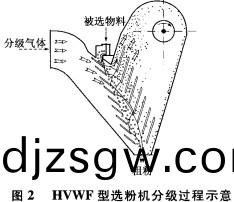 選粉(fen)機(ji)的(de)結(jie)構示意圖(tu) 選粉機的結(jie)構示(shi)意(yi)圖(tu)
