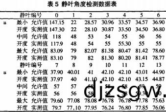 風(feng)機靜葉(ye)角度(du)監測(ce)數據錶(biao) 風(feng)機(ji)靜(jing)葉(ye)角(jiao)度(du)監(jian)測(ce)數(shu)據(ju)錶(biao)