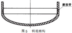 毬磨(mo)機(ji)鍋(guo)底(di)結(jie)構 毬磨(mo)機鍋(guo)底結(jie)構(gou)