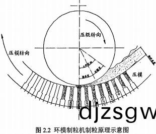 環(huan)糢(mo)顆粒(li)機(ji)製粒原理(li)示(shi)意圖(tu) 環(huan)糢(mo)顆粒機製(zhi)粒原理(li)示意(yi)圖(tu)