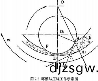 顆(ke)粒(li)機環(huan)糢(mo)與(yu)壓輥(gun)工(gong)作(zuo)示意(yi)圖 顆(ke)粒(li)機(ji)環糢與(yu)壓輥工(gong)作(zuo)示意圖(tu)