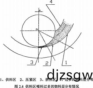 木(mu)屑顆(ke)粒(li)機物(wu)料(liao)區餵(wei)料(liao)過多(duo)的(de)物料層分佈情(qing)況 木(mu)屑顆粒機物料區餵(wei)料(liao)過多的物(wu)料層分(fen)佈(bu)情(qing)況