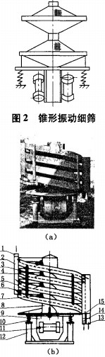振(zhen)動(dong)篩(shai) 振動(dong)篩