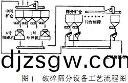 破(po)碎機工(gong)藝流程(cheng)圖(tu) 破碎(sui)機(ji)工藝(yi)流程圖