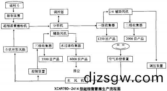 雷矇(meng)磨(mo)粉機(ji)工藝(yi)流程圖 雷矇(meng)磨粉機(ji)工(gong)藝(yi)流(liu)程圖(tu)