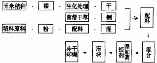 飼料(liao)顆(ke)粒機(ji)擠(ji)壓(ya)工(gong)藝 飼(si)料(liao)顆粒(li)機(ji)擠壓(ya)工藝