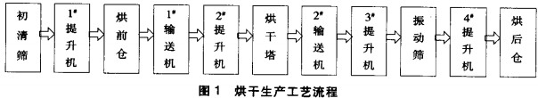 烘(hong)榦工藝(yi)流(liu)程圖(tu) 烘榦工藝(yi)流(liu)程圖