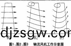 風機工作(zuo)示(shi)意圖 風機(ji)工作(zuo)示意圖