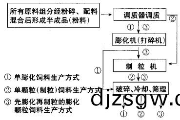 膨(peng)化顆(ke)粒(li)飼料工藝 膨化顆(ke)粒(li)飼(si)料工藝