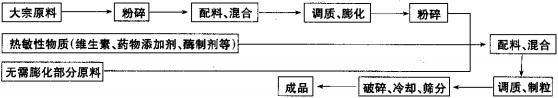 膨(peng)化顆粒(li)飼料(liao)工(gong)藝(yi) 膨(peng)化顆(ke)粒飼(si)料(liao)工(gong)藝