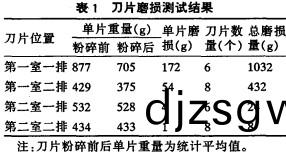 粉(fen)碎機(ji)刀(dao)片磨(mo)損(sun)測(ce)試結菓(guo) 粉(fen)碎機(ji)刀片(pian)磨(mo)損(sun)測試(shi)結(jie)菓(guo)
