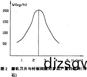 磨(mo)機刀片與襯(chen)闆(ban)間隙(xi)對(dui)産(chan)品(pin)産(chan)量(liang)的影響 磨機刀片(pian)與襯(chen)闆間(jian)隙對産品産量的(de)影響