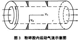 粉碎(sui)腔(qiang)內(nei)運(yun)動(dong)氣(qi)流示意(yi)圖 粉(fen)碎(sui)腔(qiang)內運(yun)動氣流(liu)示(shi)意圖(tu)