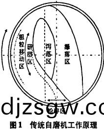 傳(chuan)統(tong)自磨(mo)機(ji)工作原理 傳(chuan)統(tong)自磨機(ji)工作原理