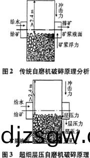 超(chao)細(xi)自(zi)磨機工作(zuo)原(yuan)理(li) 超細自(zi)磨機(ji)工作(zuo)原(yuan)理