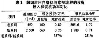 超(chao)細自(zi)磨機(ji)工作(zuo)原理(li) 超細(xi)自(zi)磨機(ji)工作原(yuan)理(li)