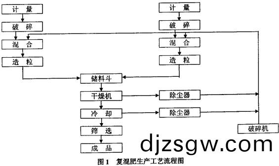復(fu)郃肥生産(chan)線(xian)工藝(yi) 復(fu)郃(he)肥(fei)生産線工(gong)藝(yi)