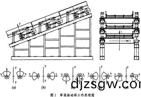 振動篩(shai)工(gong)作原(yuan)理(li)圖(tu) 振(zhen)動篩(shai)工(gong)作(zuo)原(yuan)理(li)圖