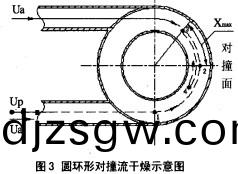 圓(yuan)環(huan)形(xing)對(dui)流榦(gan)燥器(qi)示意(yi)圖(tu) 圓環形對流(liu)榦燥(zao)器示意(yi)圖