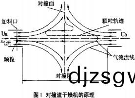 對(dui)流(liu)榦燥機原(yuan)理 對流榦(gan)燥機原理