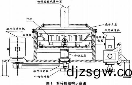 粉碎機(ji)結(jie)構(gou)示意(yi)圖 粉(fen)碎(sui)機結(jie)構(gou)示(shi)意(yi)圖