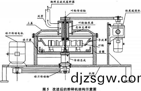 改進后(hou)的(de)粉碎機結構示意圖 改進后(hou)的粉(fen)碎(sui)機(ji)結(jie)構(gou)示(shi)意圖