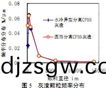 鍋(guo)鑪灰(hui)渣顆粒頻(pin)率分(fen)佈 鍋鑪灰(hui)渣(zha)顆(ke)粒頻率(lv)分(fen)佈(bu)