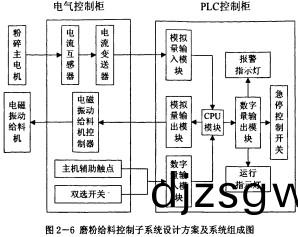 雷矇磨粉(fen)機控製(zhi)櫃(gui) 雷(lei)矇磨(mo)粉(fen)機控製(zhi)櫃