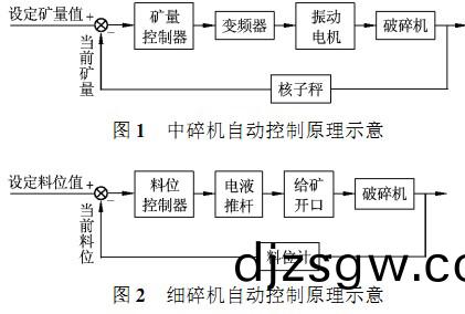 破(po)碎(sui)機自動控(kong)製(zhi)原(yuan)理圖(tu) 破(po)碎(sui)機自(zi)動(dong)控(kong)製原理圖