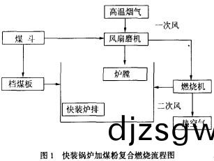 生(sheng)物(wu)質鍋(guo)鑪(lu)燃燒(shao)原理圖(tu) 生物質(zhi)鍋鑪燃燒(shao)原理圖