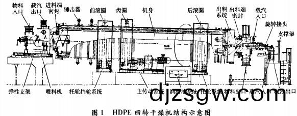 烘榦機榦燥(zao)機結(jie)構(gou) 烘(hong)榦(gan)機(ji)榦(gan)燥(zao)機(ji)結構