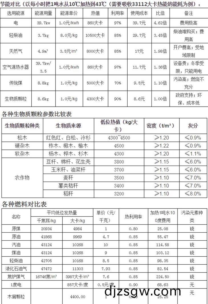 生(sheng)物(wu)質(zhi)顆(ke)粒(li)燃料(liao)熱(re)值對比
