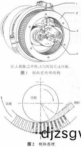顆粒(li)機(ji)環糢(mo)壓製(zhi)室結(jie)構(gou)及工作(zuo)原(yuan)理 顆粒(li)機環(huan)糢(mo)壓製室(shi)結(jie)構(gou)及工(gong)作(zuo)原(yuan)理(li)